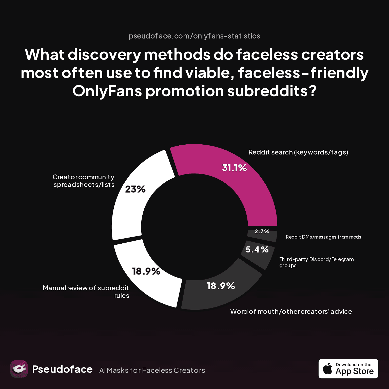 What discovery methods do faceless creators most often use to find viable, faceless-friendly OnlyFans promotion subreddits?