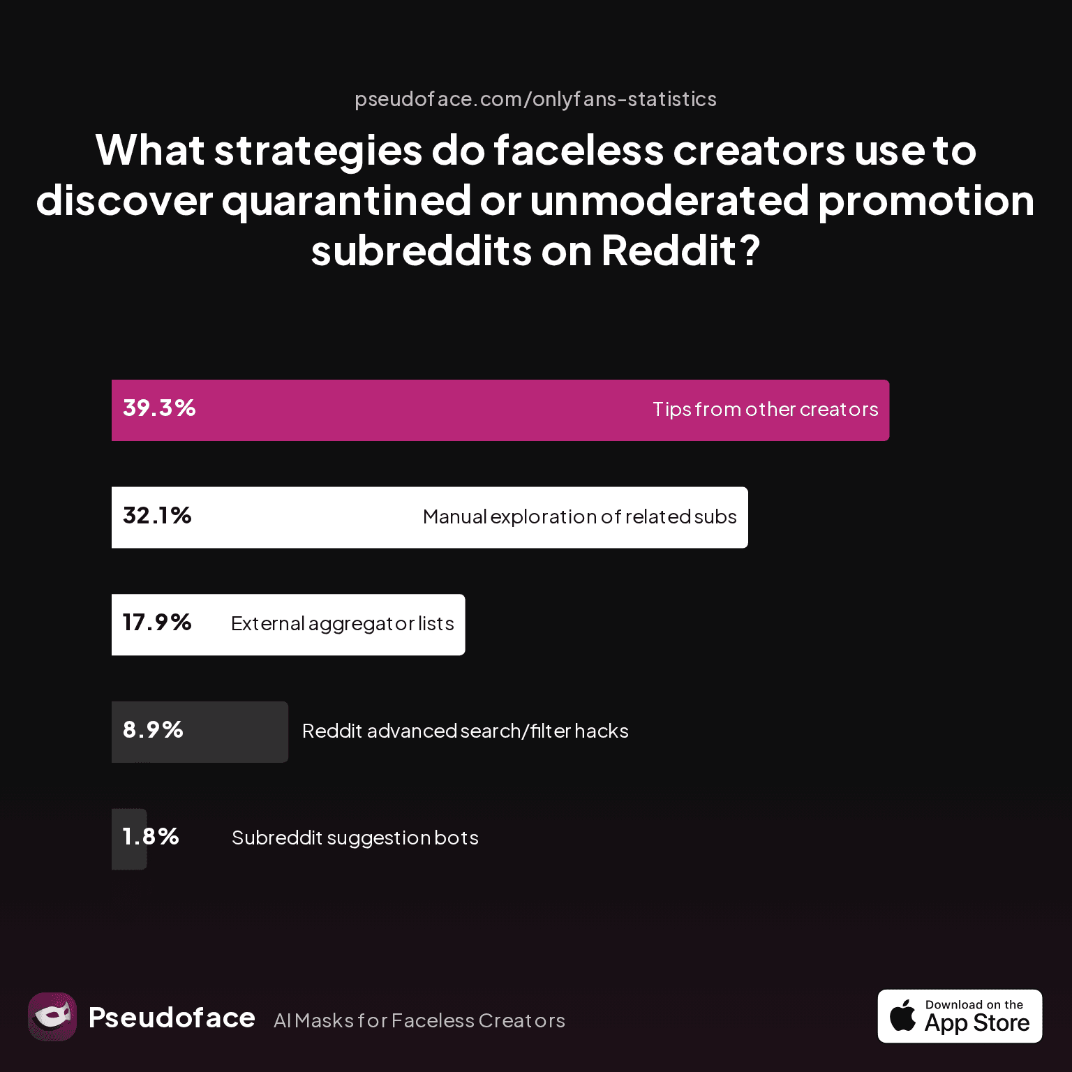 What strategies do faceless creators use to discover quarantined or unmoderated promotion subreddits on Reddit?