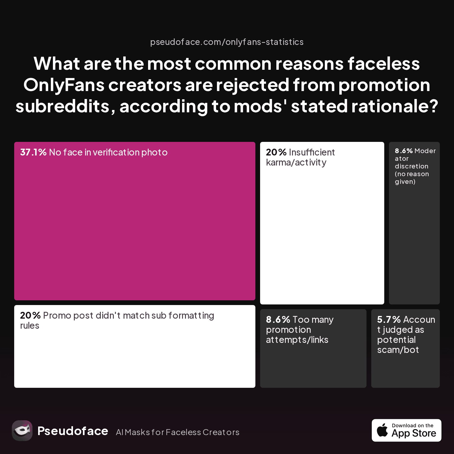 What are the most common reasons faceless OnlyFans creators are rejected from promotion subreddits, according to mods' stated rationale?