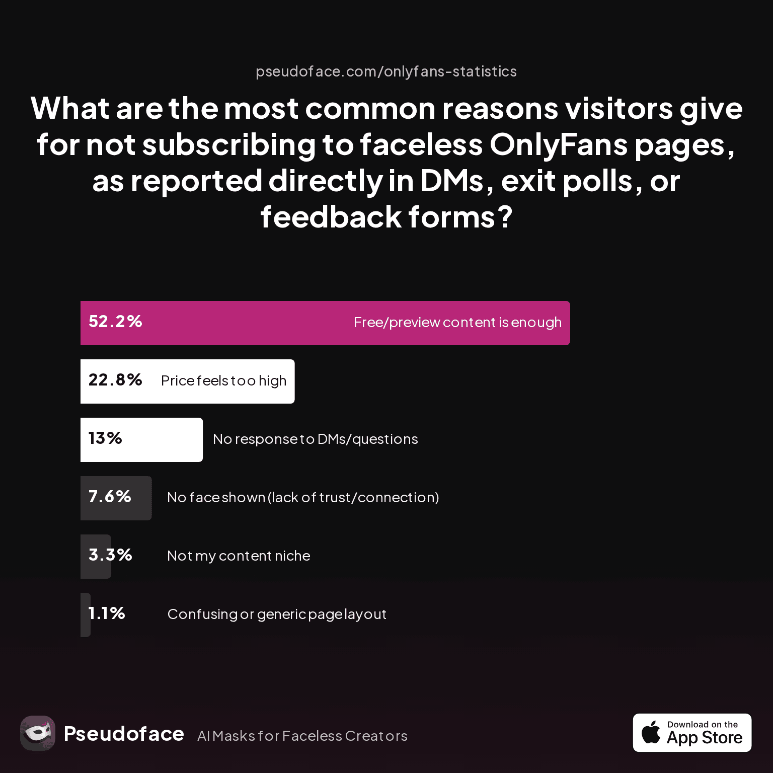 Chart showing most common reasons visitors do not subscribe to faceless OnlyFans pages, per creator DMs and polls: What are the most common reasons visitors give for not subscribing to faceless OnlyFans pages, as reported directly in DMs, exit polls, or feedback forms?