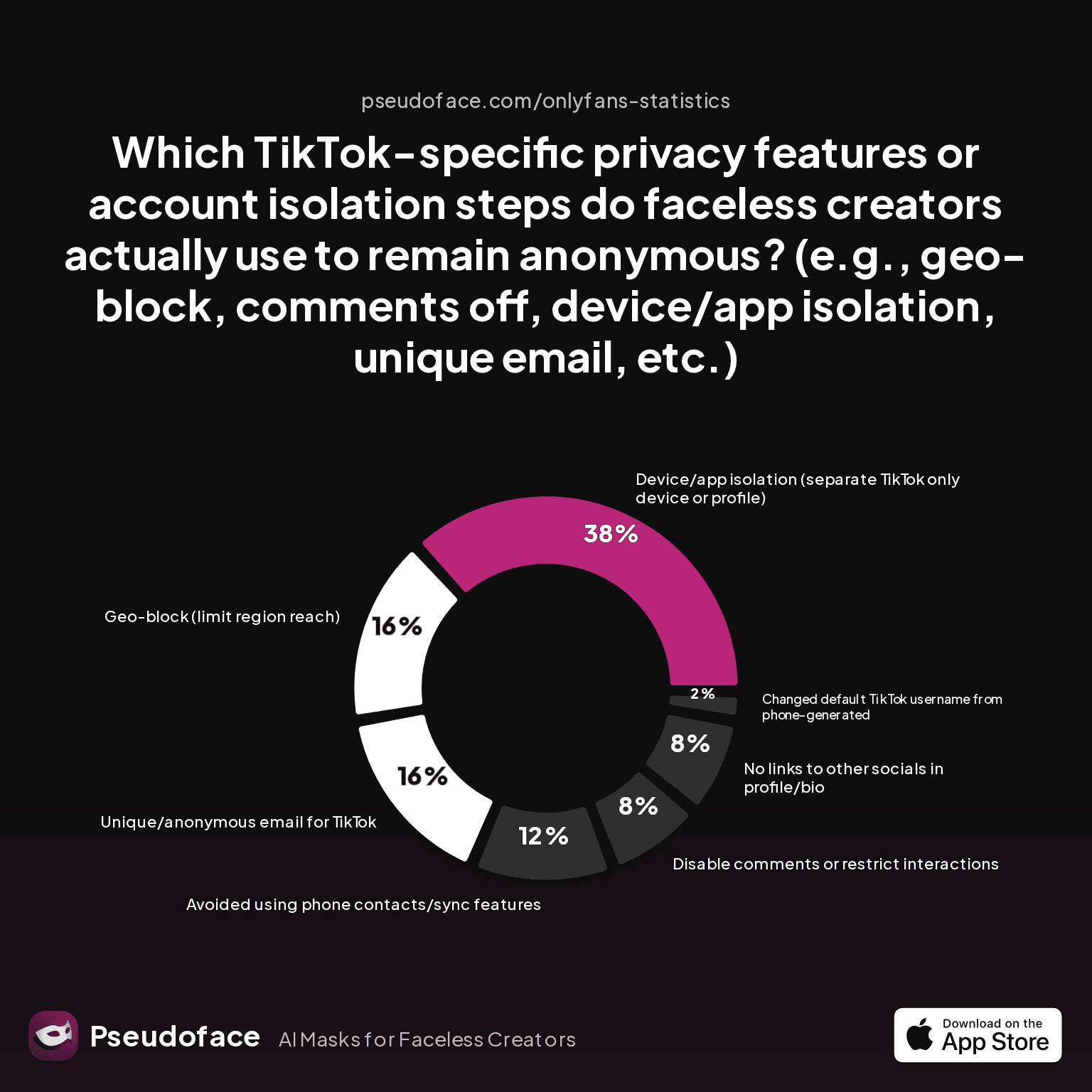 TikTok-specific privacy features or account isolation steps faceless creators use to remain anonymous (e.g., geo-block, comments off, device/app isolation, unique email, etc.)