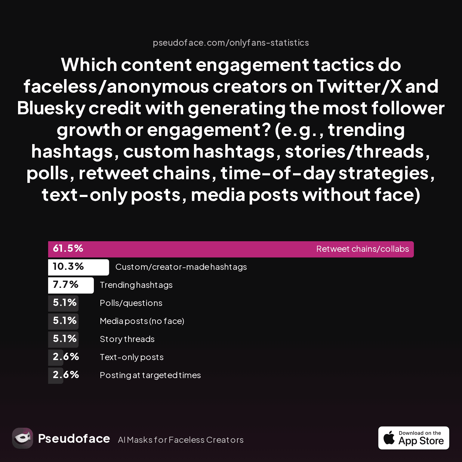 Which content engagement tactics do faceless/anonymous creators on Twitter/X and Bluesky credit with generating the most follower growth or engagement? (e.g., trending hashtags, custom hashtags, stories/threads, polls, retweet chains, time-of-day strategies, text-only posts, media posts without face)