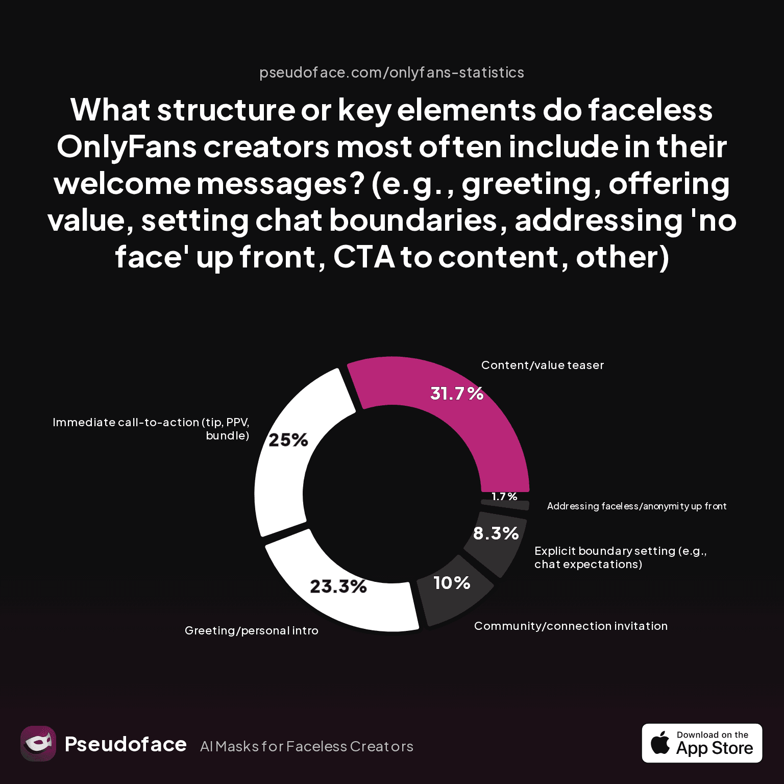 What structure or key elements do faceless OnlyFans creators most often include in their welcome messages? (e.g., greeting, offering value, setting chat boundaries, addressing 'no face' up front, CTA to content, other)