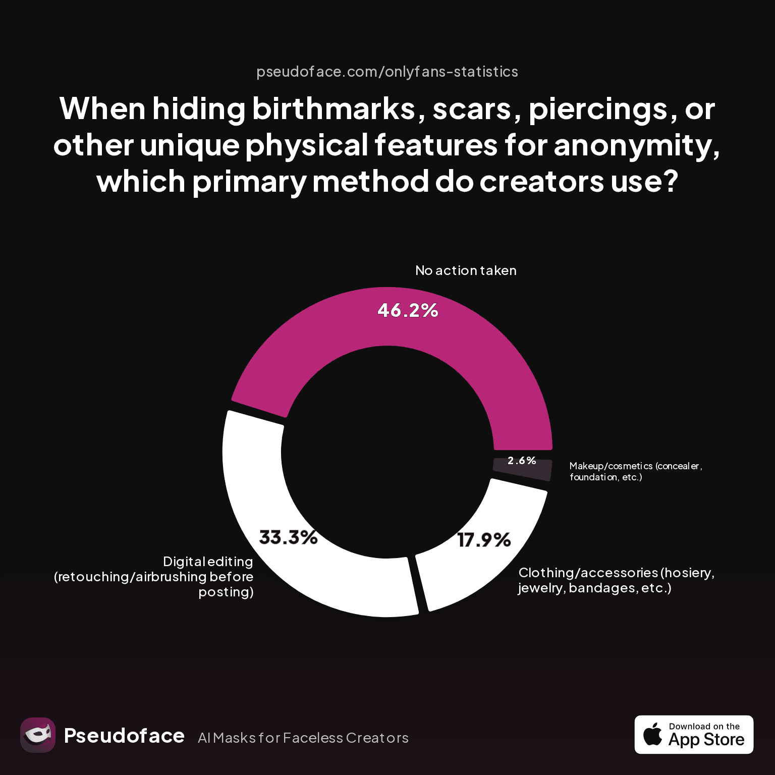 When hiding birthmarks, scars, piercings, or other unique physical features for anonymity, which primary method do creators use?