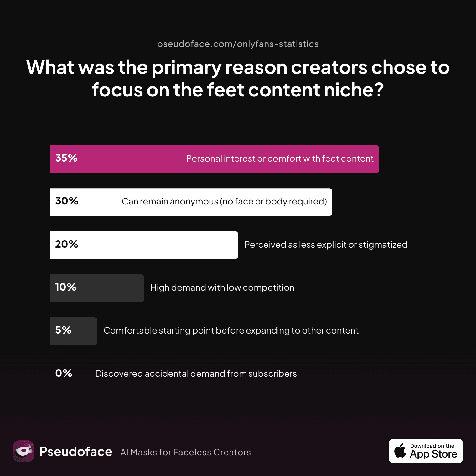 What was the primary reason creators chose to focus on the feet content niche?