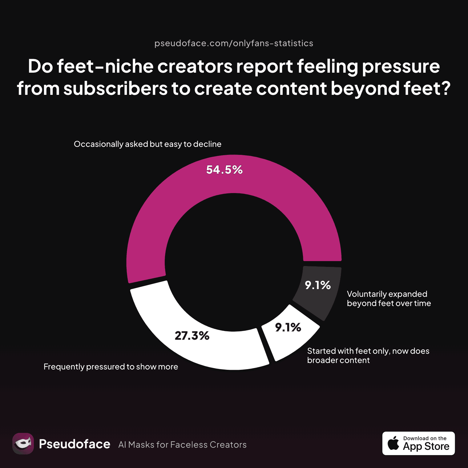 Do feet-niche creators report feeling pressure from subscribers to create content beyond feet?