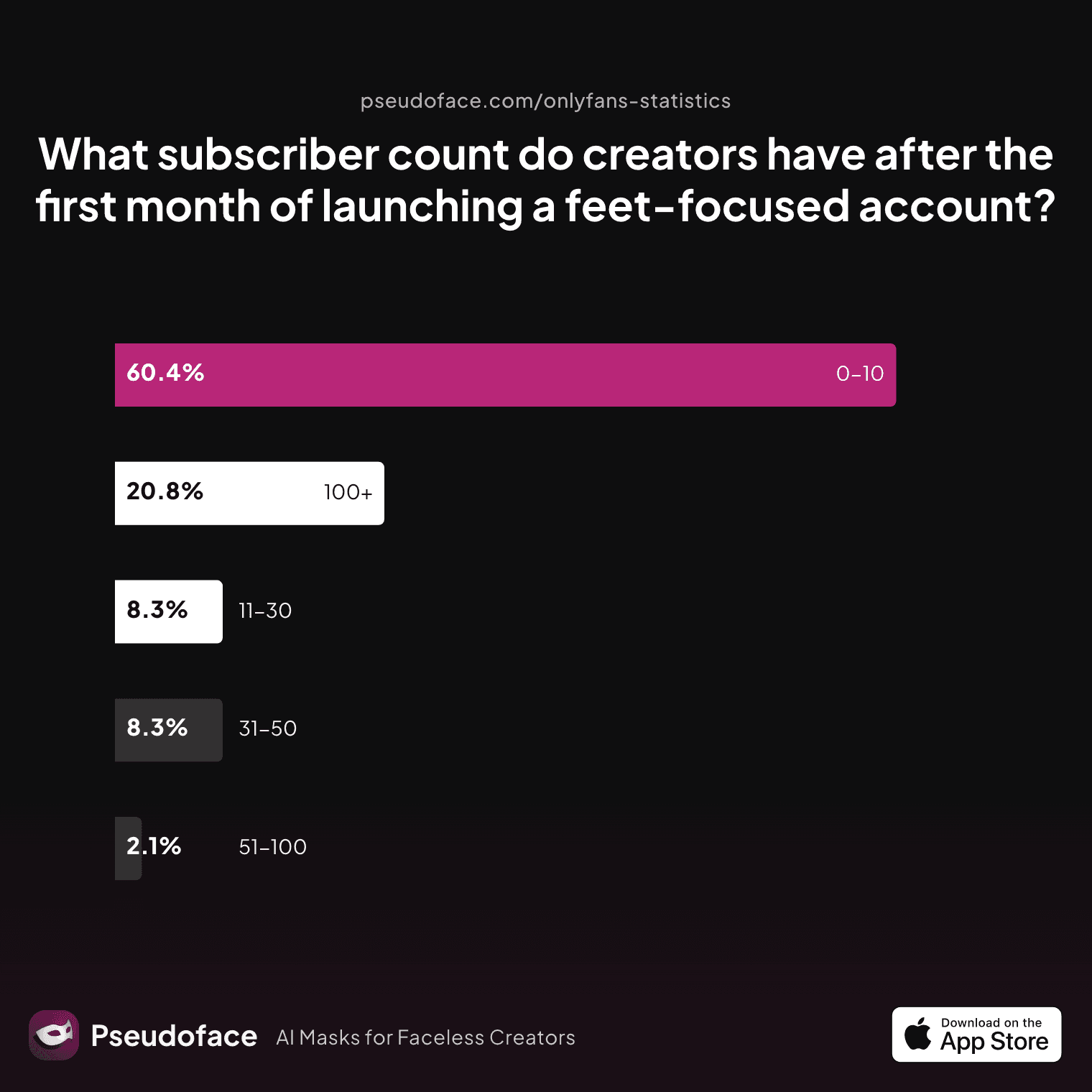 A chart showing: What subscriber count do creators have after the first month of launching a feet‑focused account?