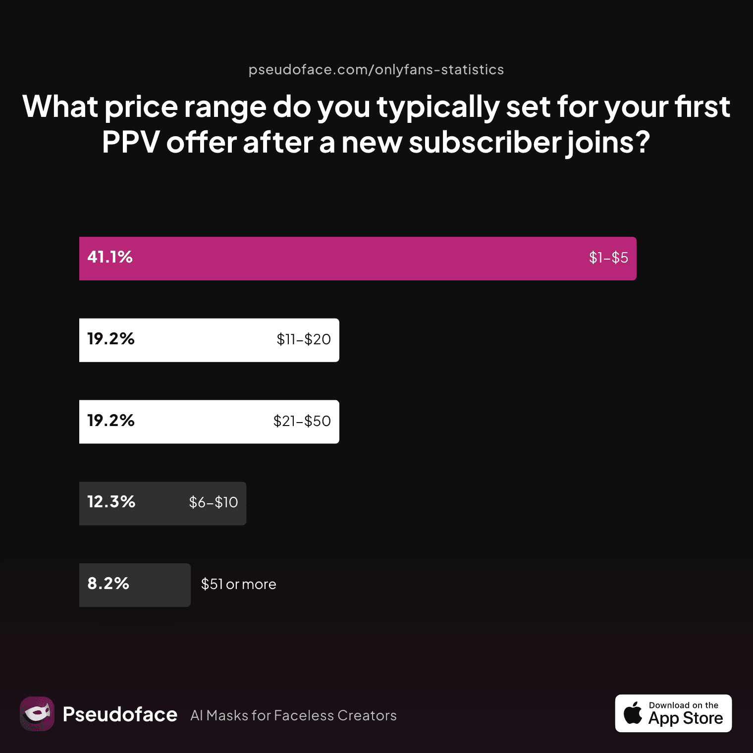 What price range do you typically set for your first PPV offer after a new subscriber joins?
