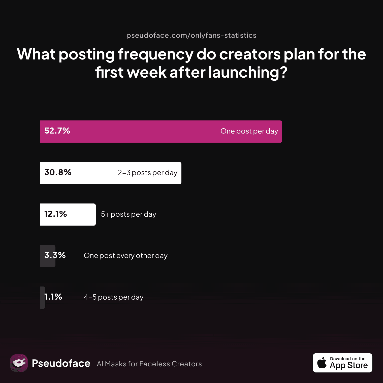 A chart showing responses: What posting frequency do creators plan for the first week after launching?