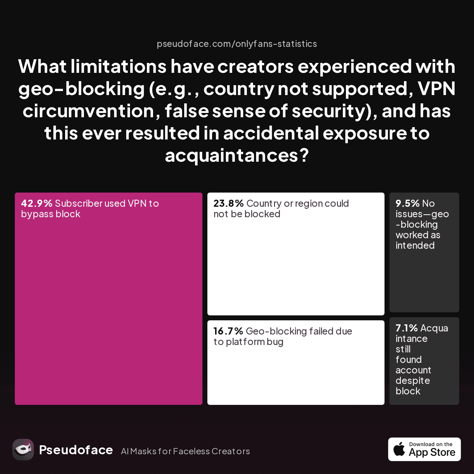 Bar chart showing what limitations have creators experienced with geo-blocking (e.g., country not supported, VPN circumvention, false sense of security), and has this ever resulted in accidental exposure to acquaintances?