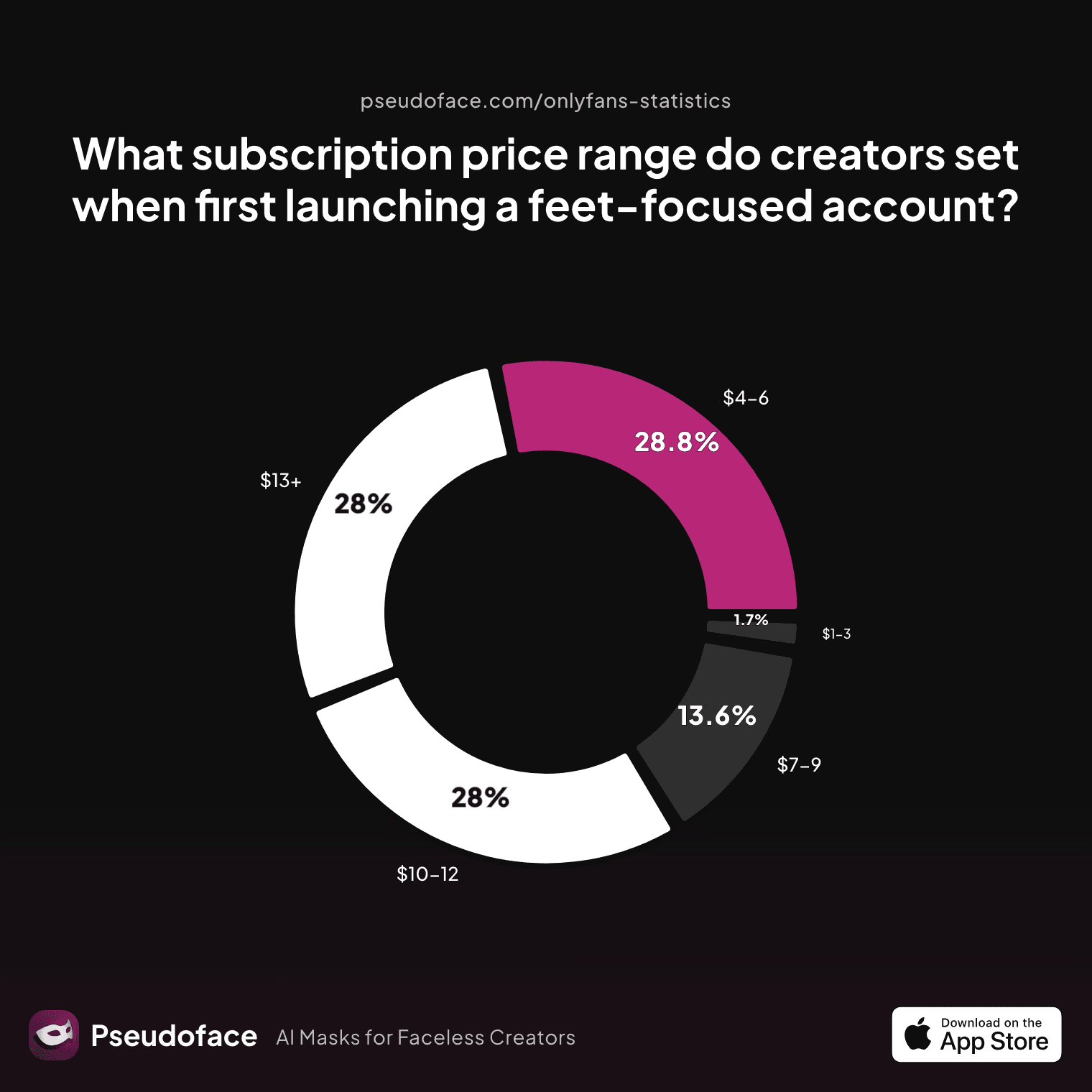 What subscription price range do creators set when first launching a feet‑focused account?