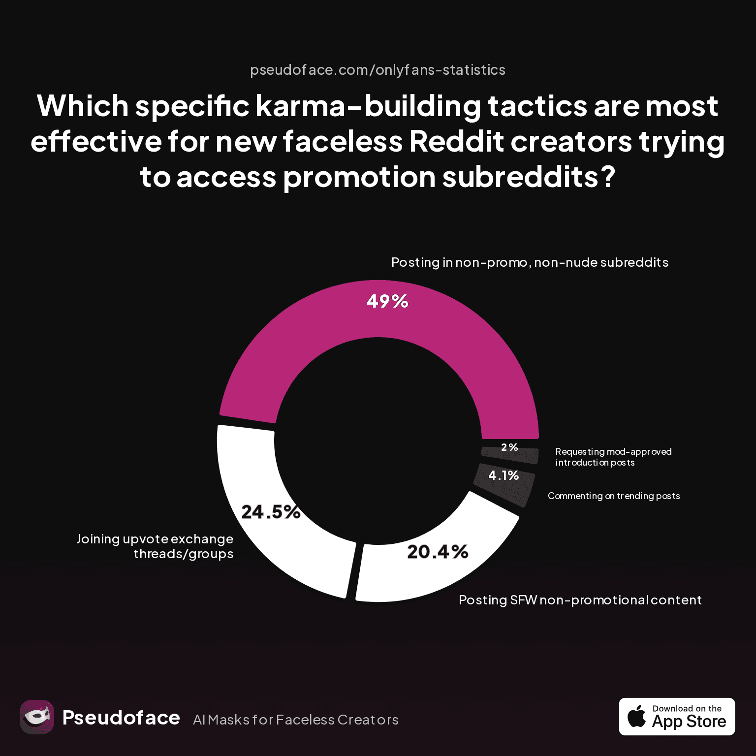 Which specific karma-building tactics are most effective for new faceless Reddit creators trying to access promotion subreddits?