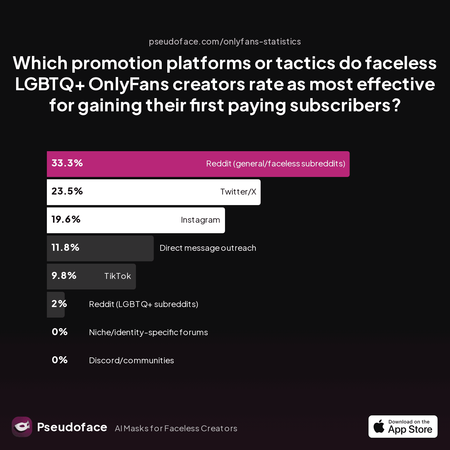 Which promotion platforms or tactics do faceless LGBTQ+ OnlyFans creators rate as most effective for gaining their first paying subscribers?