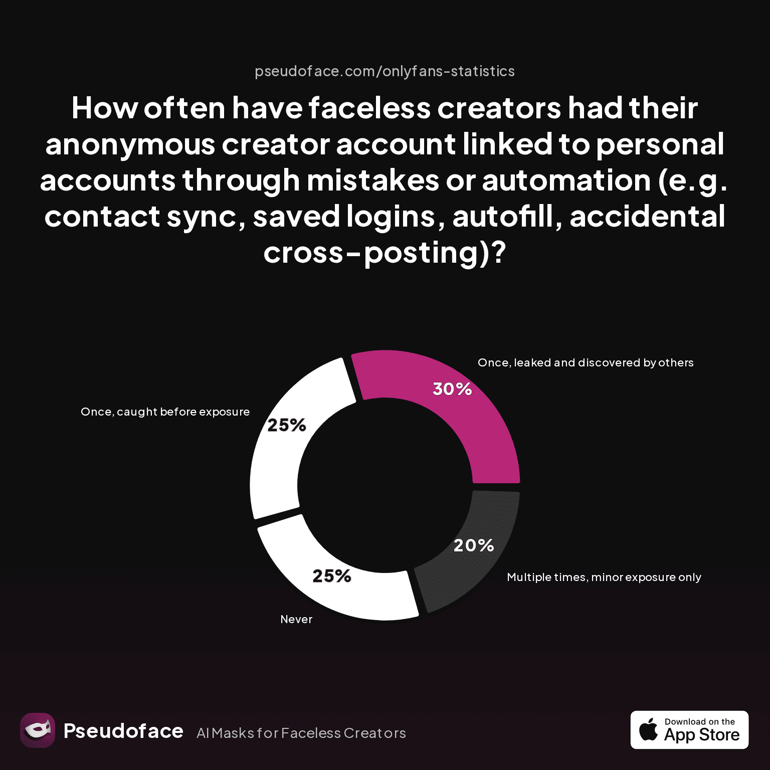 Bar chart showing how often have faceless creators had their anonymous creator account linked to personal accounts through mistakes or automation (e.g. contact sync, saved logins, autofill, accidental cross-posting)?