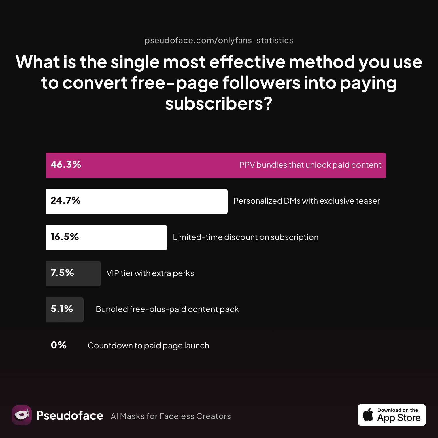 What is the single most effective method you use to convert free‑page followers into paying subscribers?