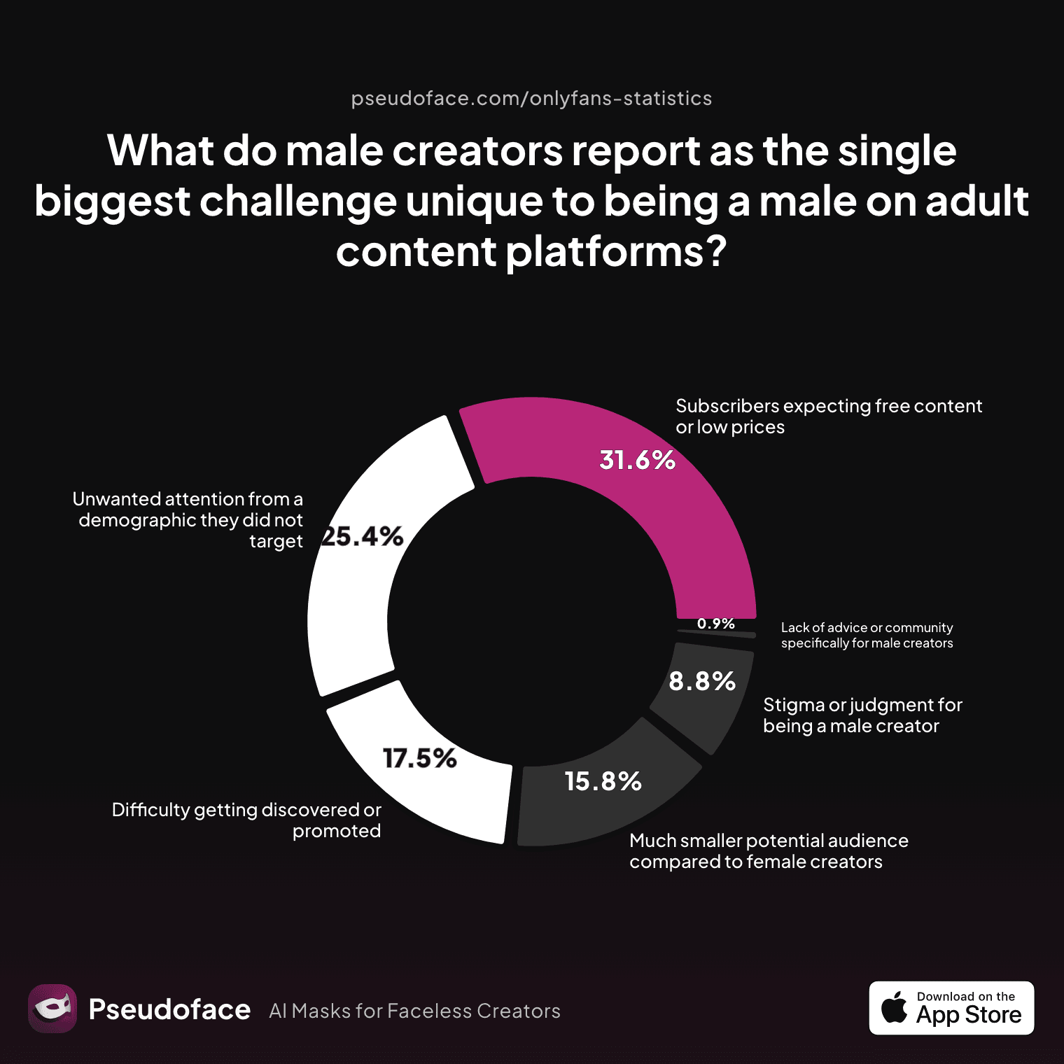 What do male creators report as the single biggest challenge unique to being a male on adult content platforms?