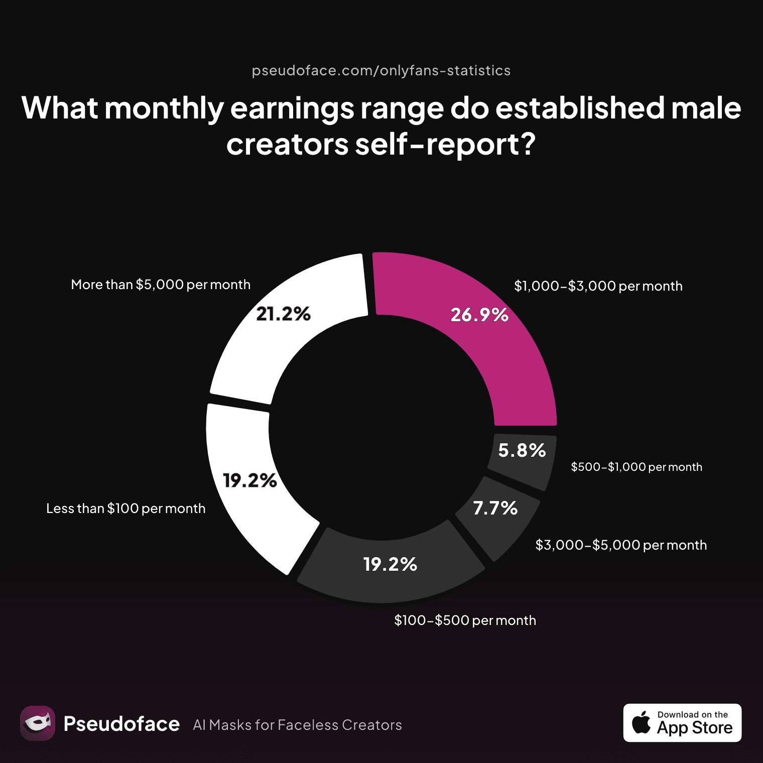 What monthly earnings range do male creators self-report?