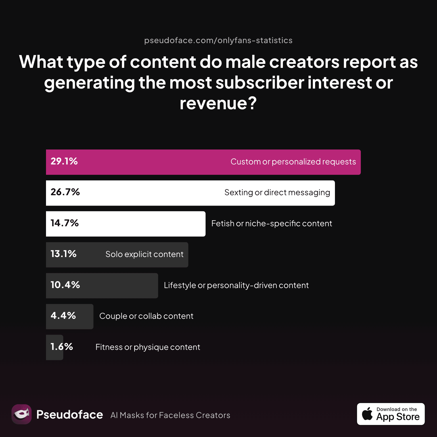 What type of content do male creators report as generating the most subscriber interest or revenue?