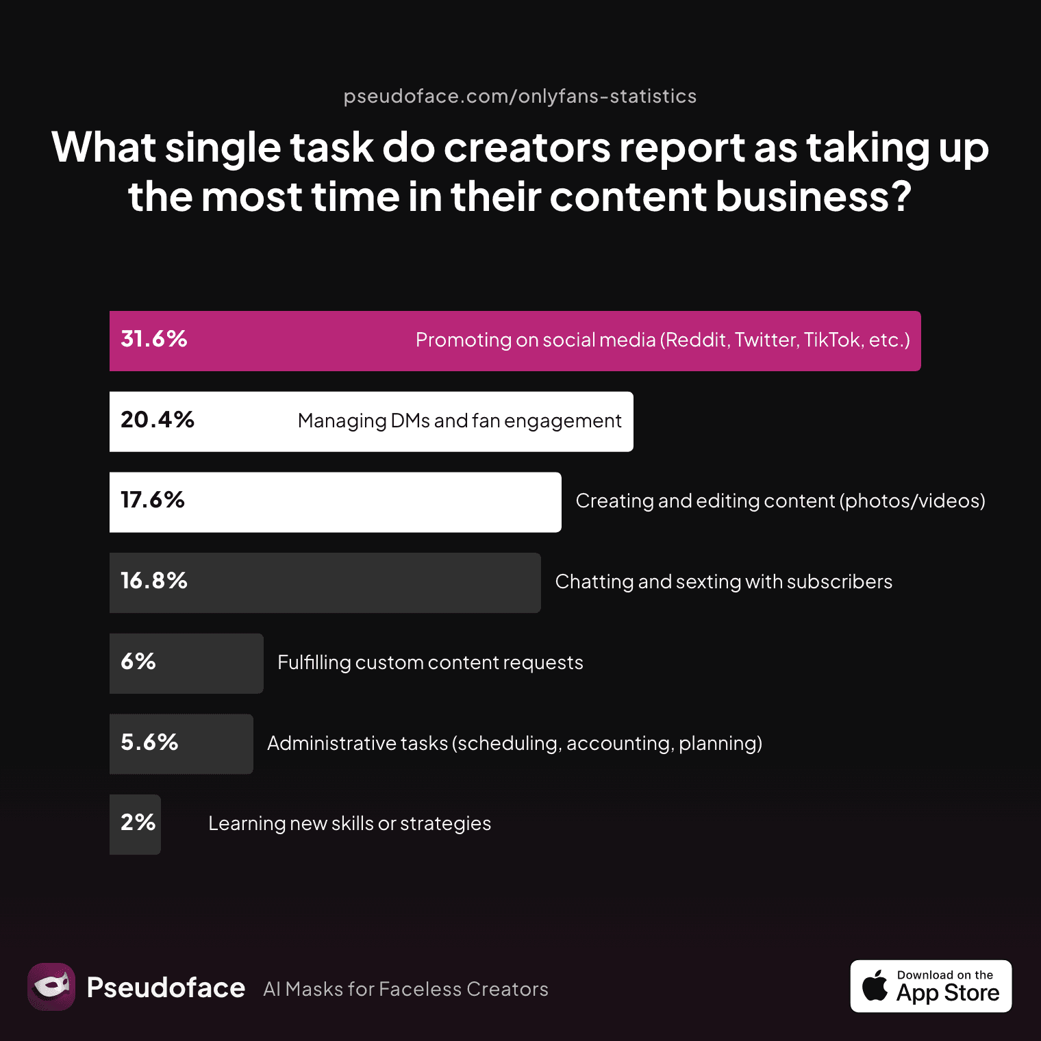 What single task do creators report as taking up the most time in their content business?