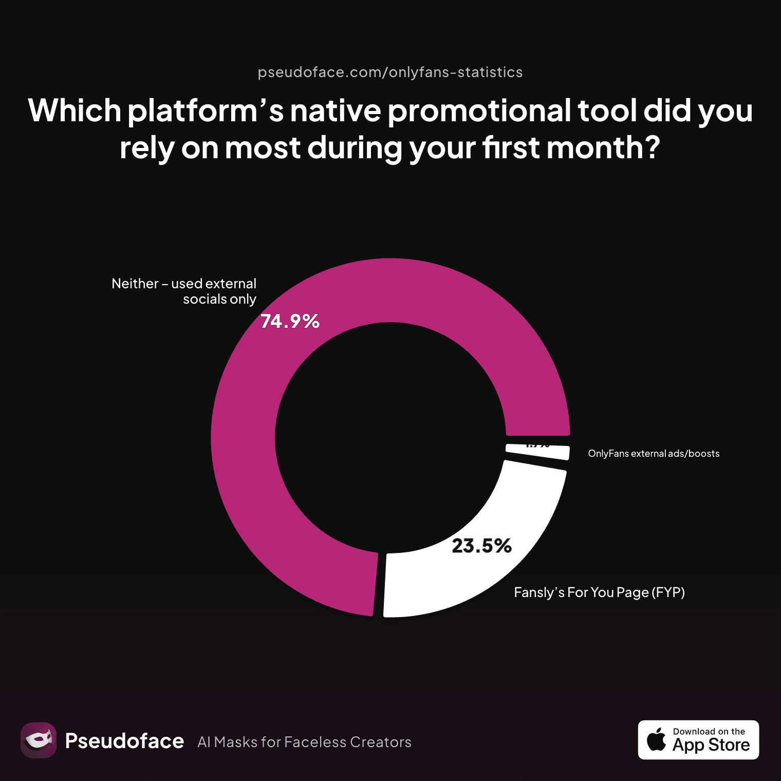 Which platform’s native promotional tool did you rely on most during your first month?