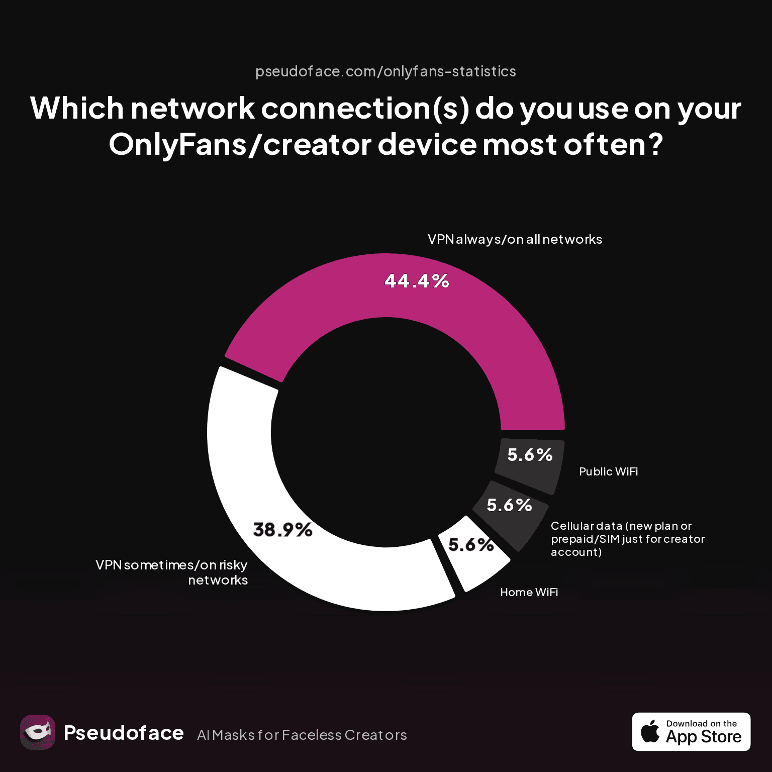 Chart showing survey results: Which network connection(s) do you use on your OnlyFans/creator device most often?