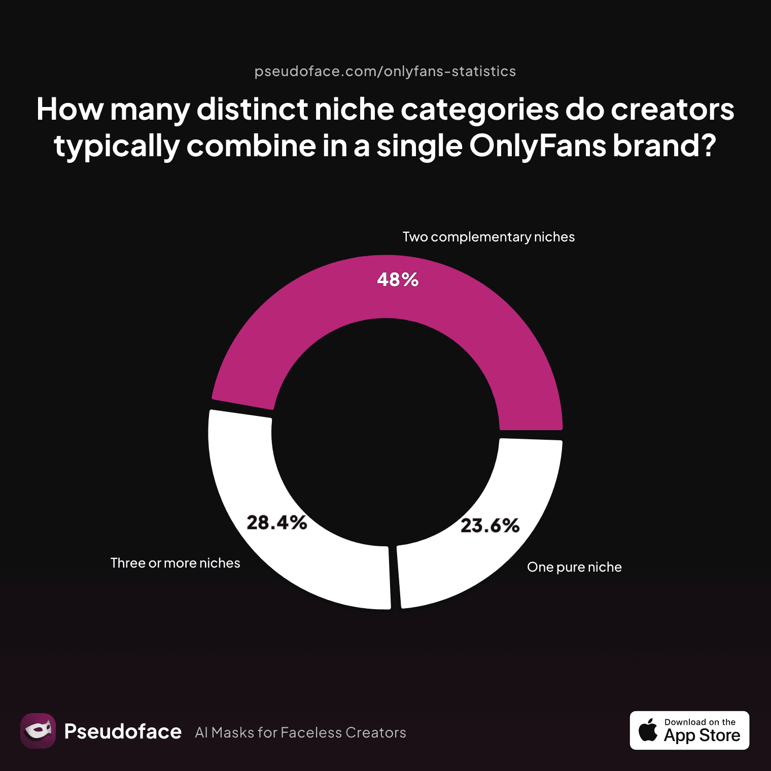 Bar chart showing how many distinct niche categories creators typically combine in a single OnlyFans brand