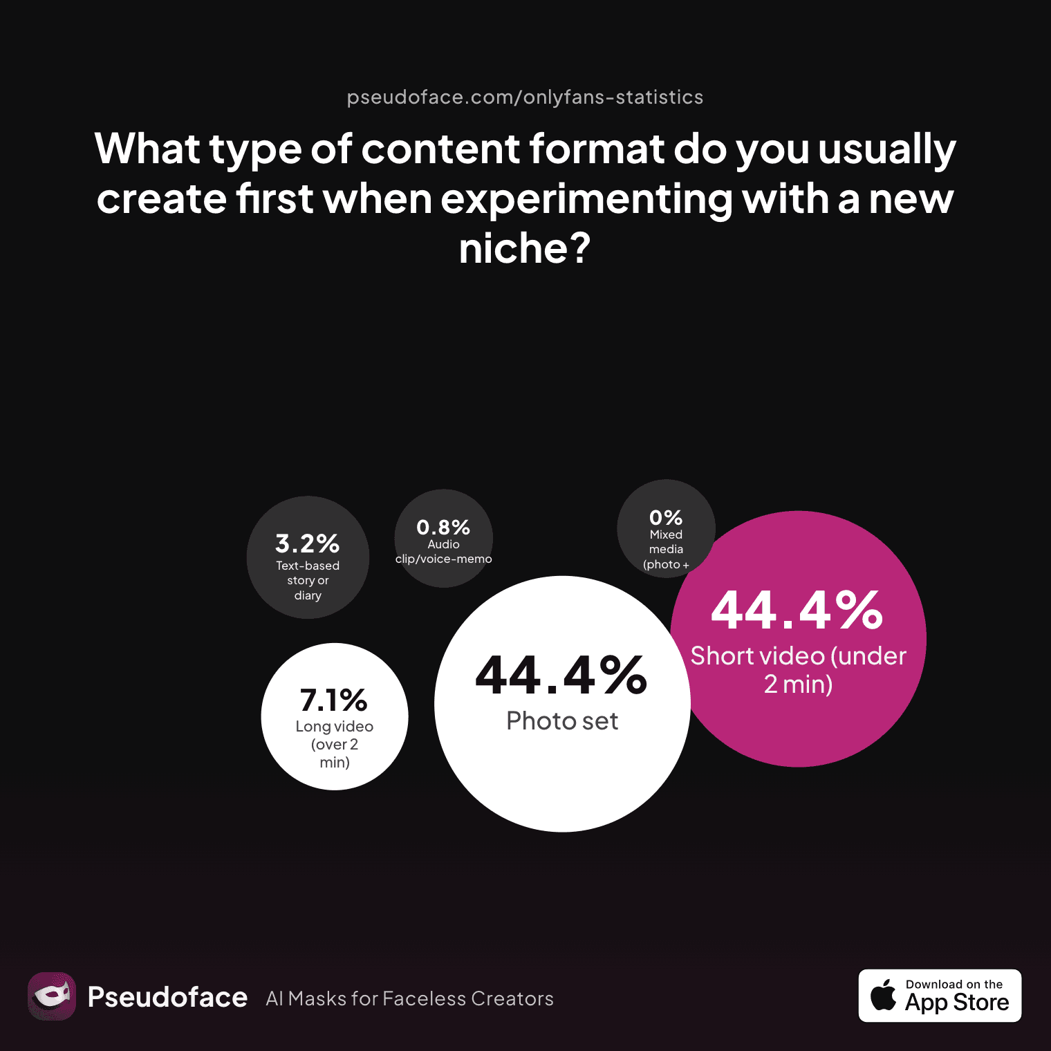Bar chart showing what type of content format creators usually create first when experimenting with a new niche