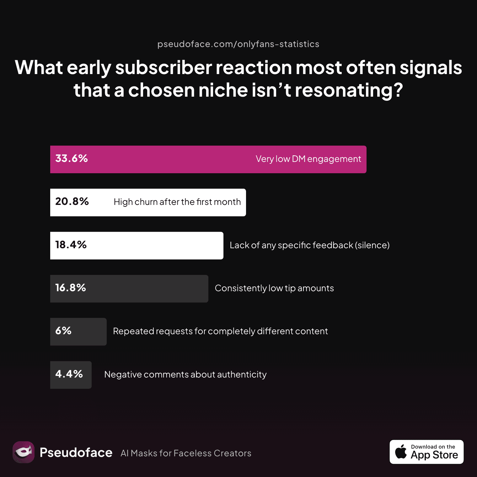 Bar chart showing what early subscriber reaction most often signals that a chosen niche isn’t resonating