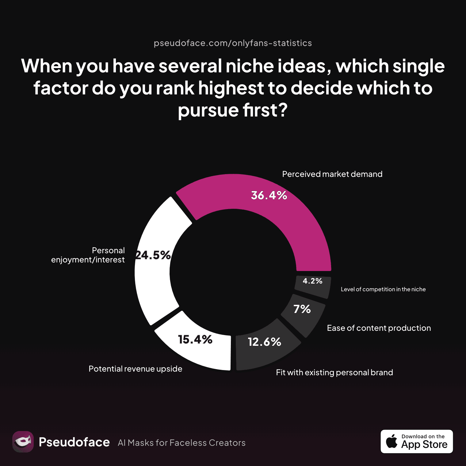 Bar chart showing which single factor creators rank highest to decide which niche idea to pursue first