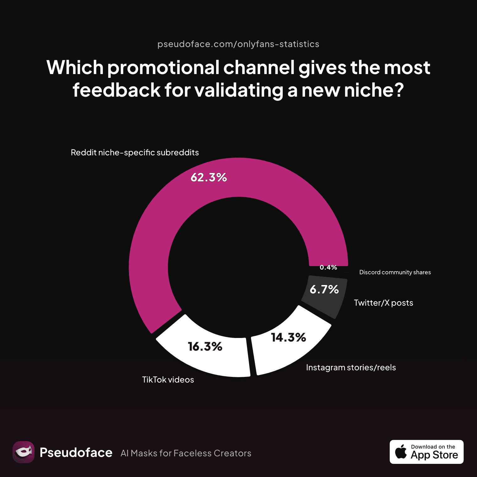 Bar chart showing which promotional channel creators say gives the most reliable early feedback for validating a new niche