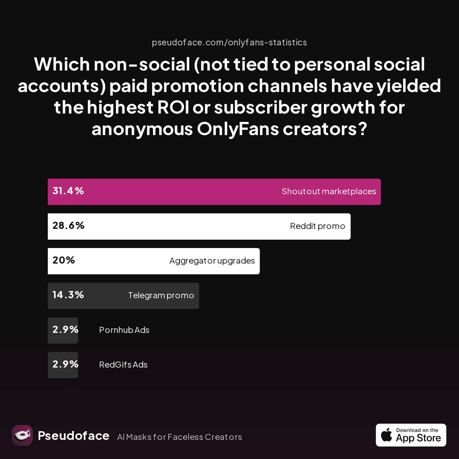 Which non-social (not tied to personal social accounts) paid promotion channels have yielded the highest ROI or subscriber growth for anonymous OnlyFans creators?