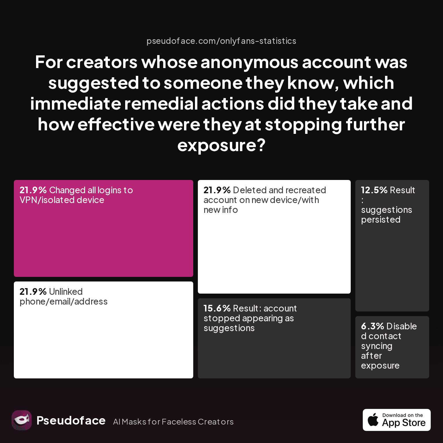 For creators whose anonymous account was suggested to someone they know, which immediate remedial actions did they take and how effective were they at stopping further exposure?