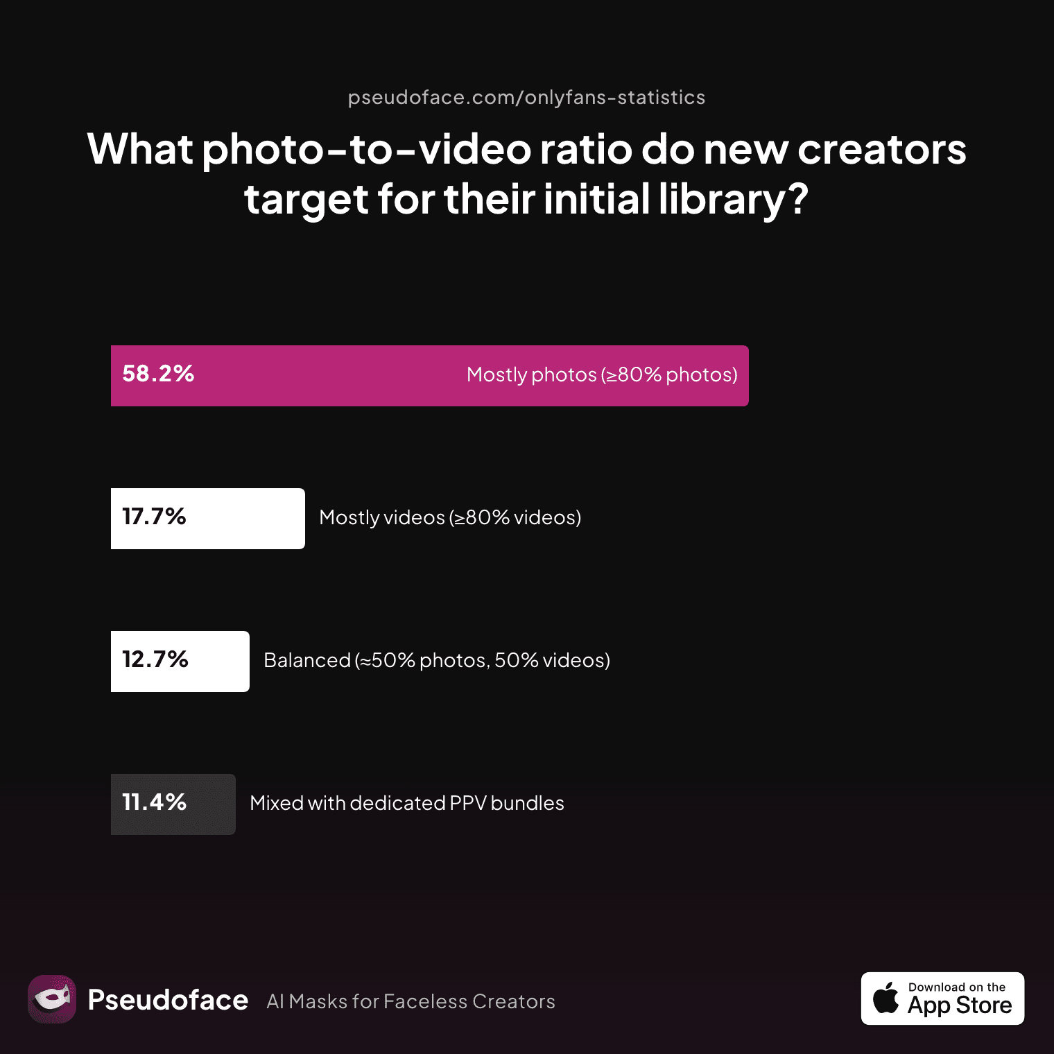 What photo‑to‑video ratio do new creators target for their initial library?