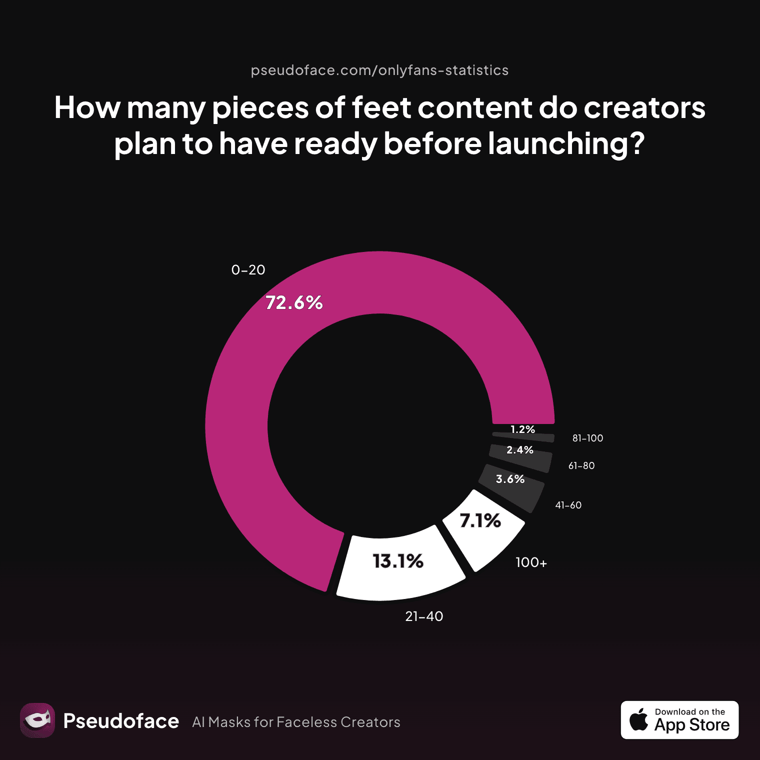 How many pieces of feet content (photos or videos) do creators plan to have ready before launching?