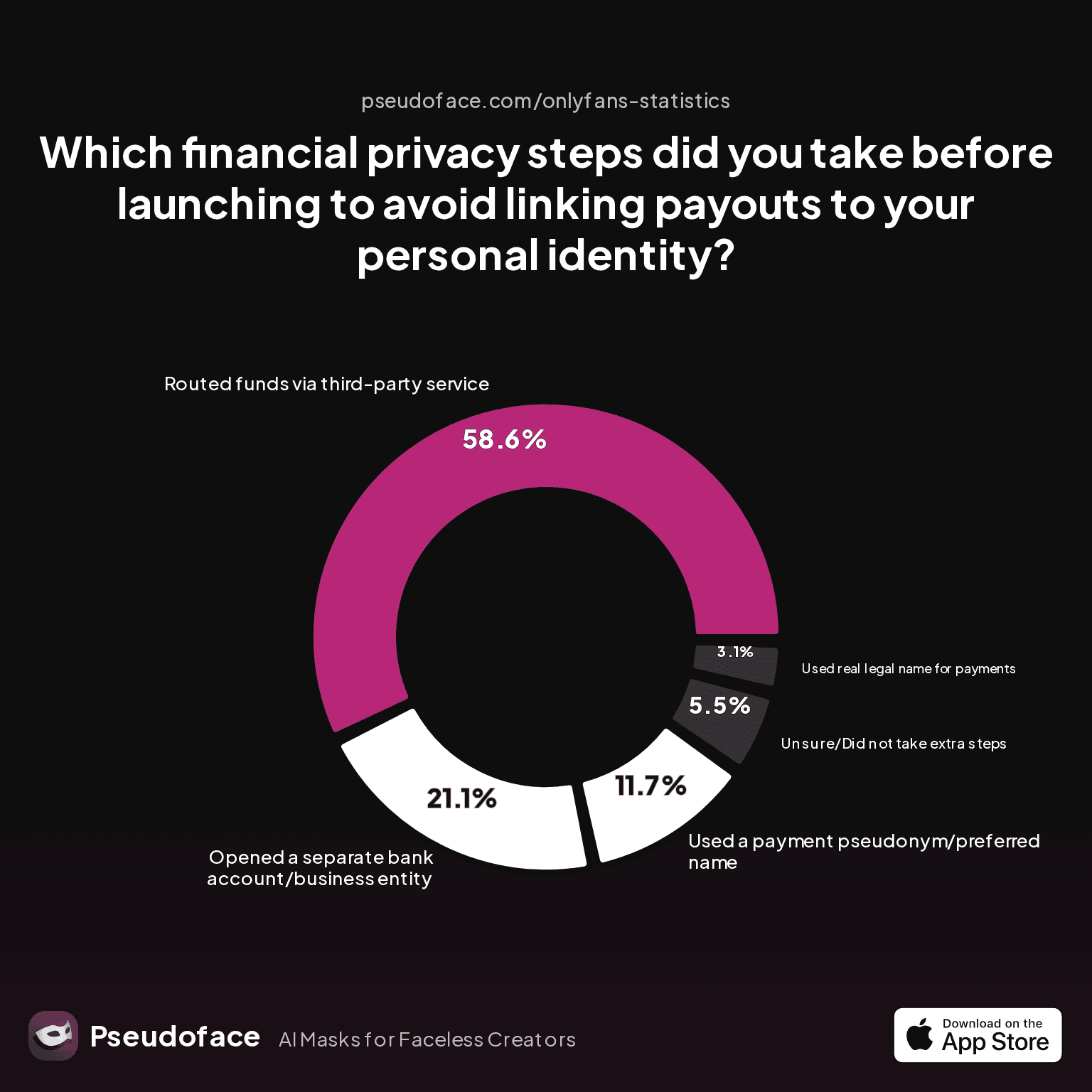 Chart: Which financial privacy steps did you take before launching to avoid linking payouts to your personal identity?
