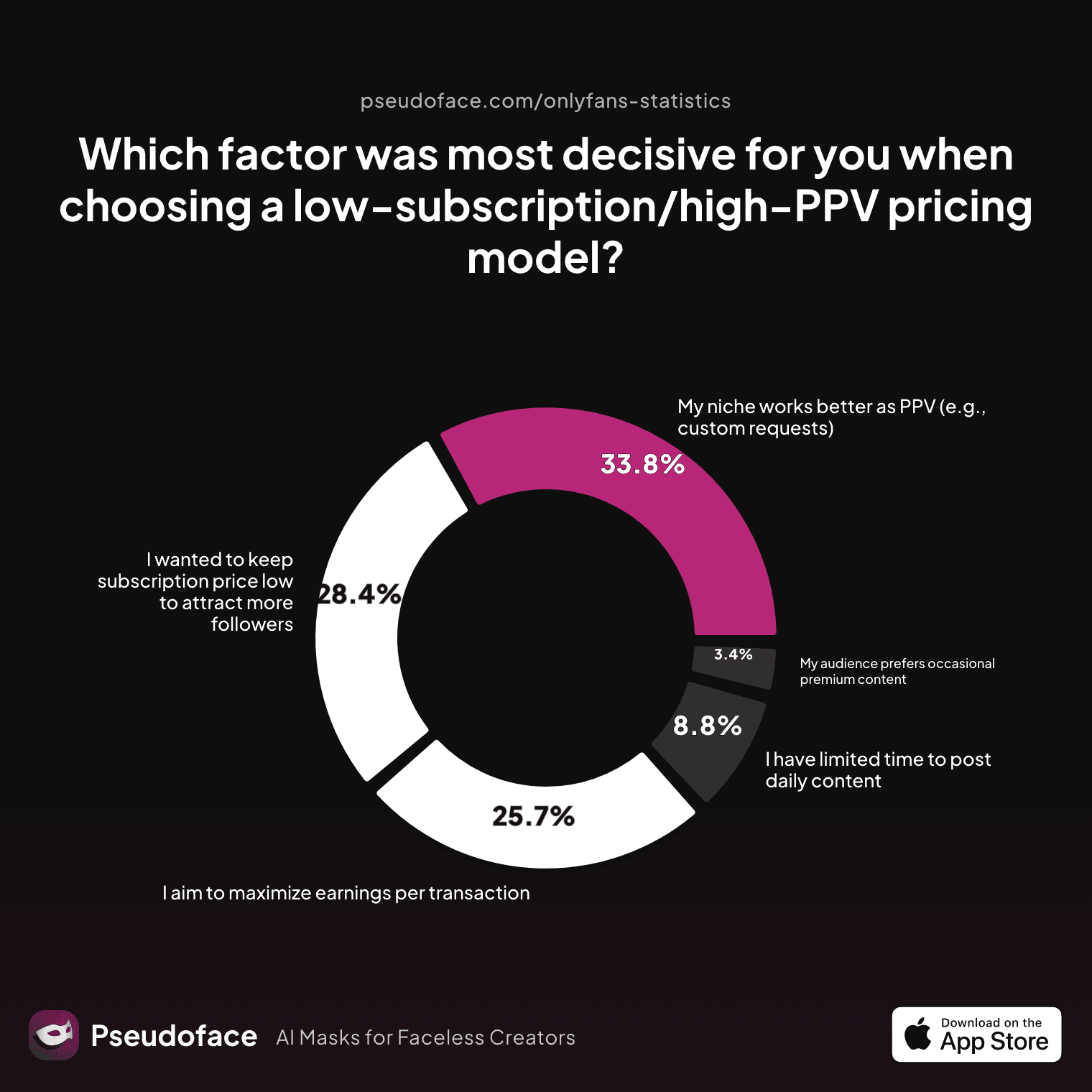 A bar chart visualizing responses to 'Which factor was most decisive for you when choosing a low‑subscription/high‑PPV pricing model?' Niche and sub growth drive most decisions.