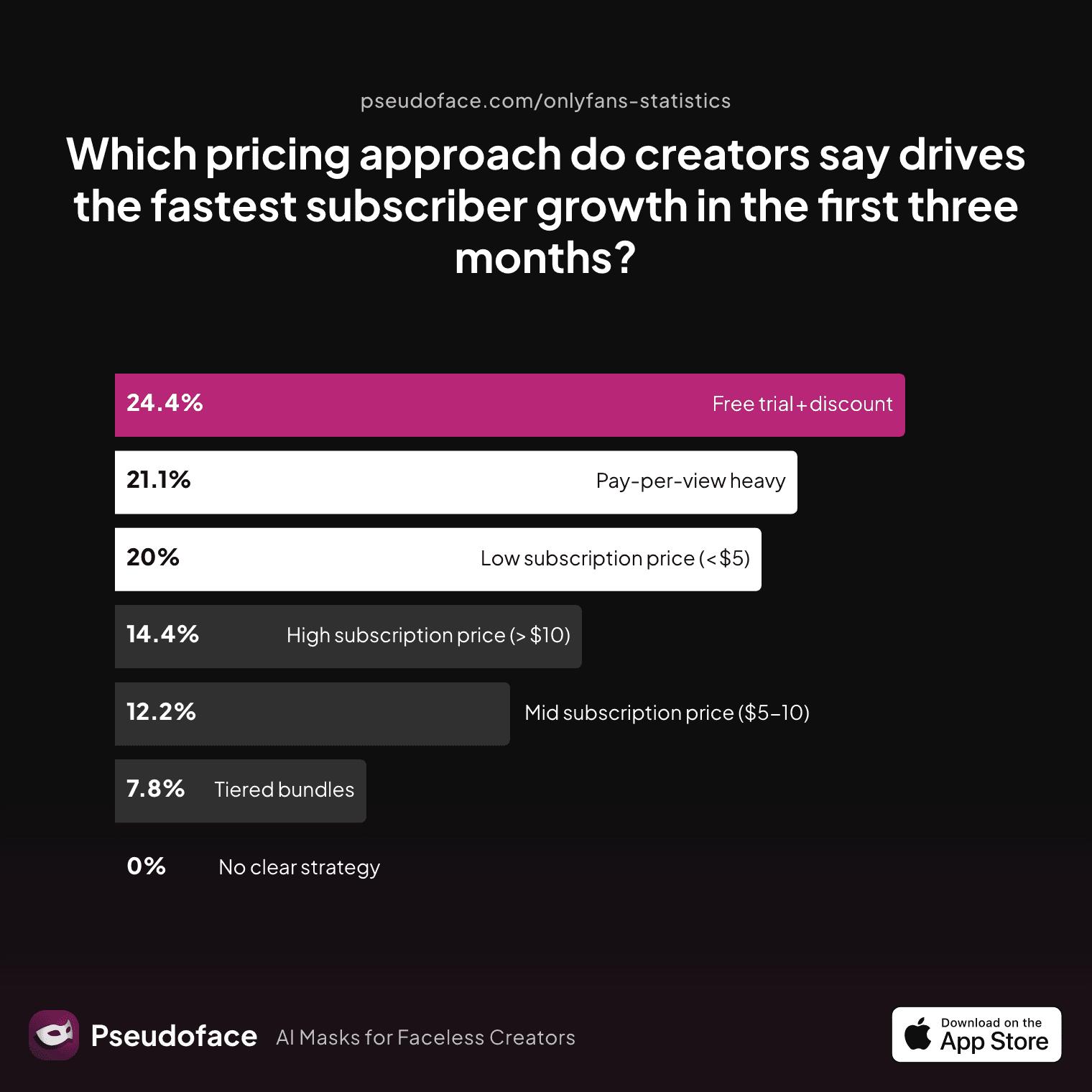 Which pricing approach (low subscription, high‑price with PPV, tiered bundles, etc.) do creators say drives the fastest subscriber growth in the first three months?