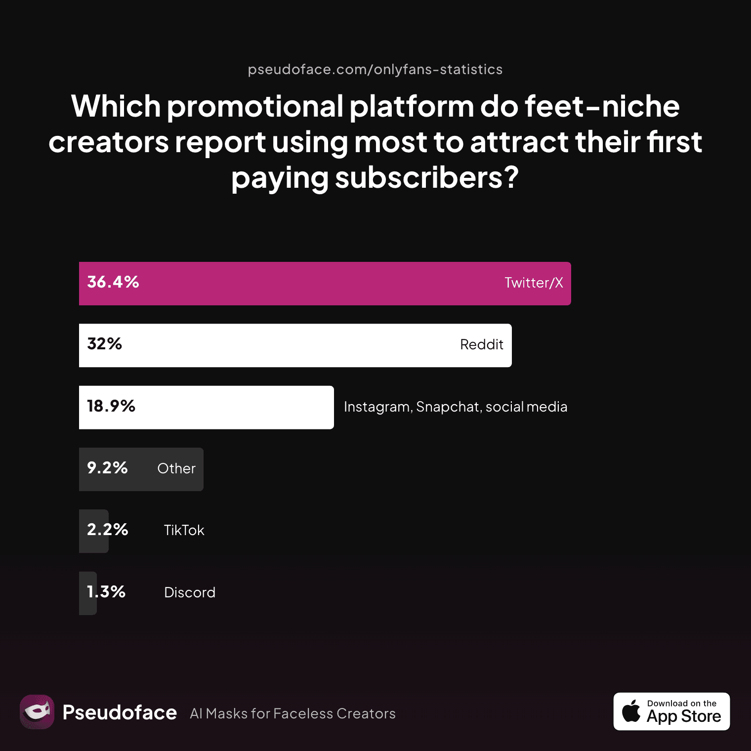 Which promotional platform do feet‑niche creators report using most to attract their first paying subscribers?
