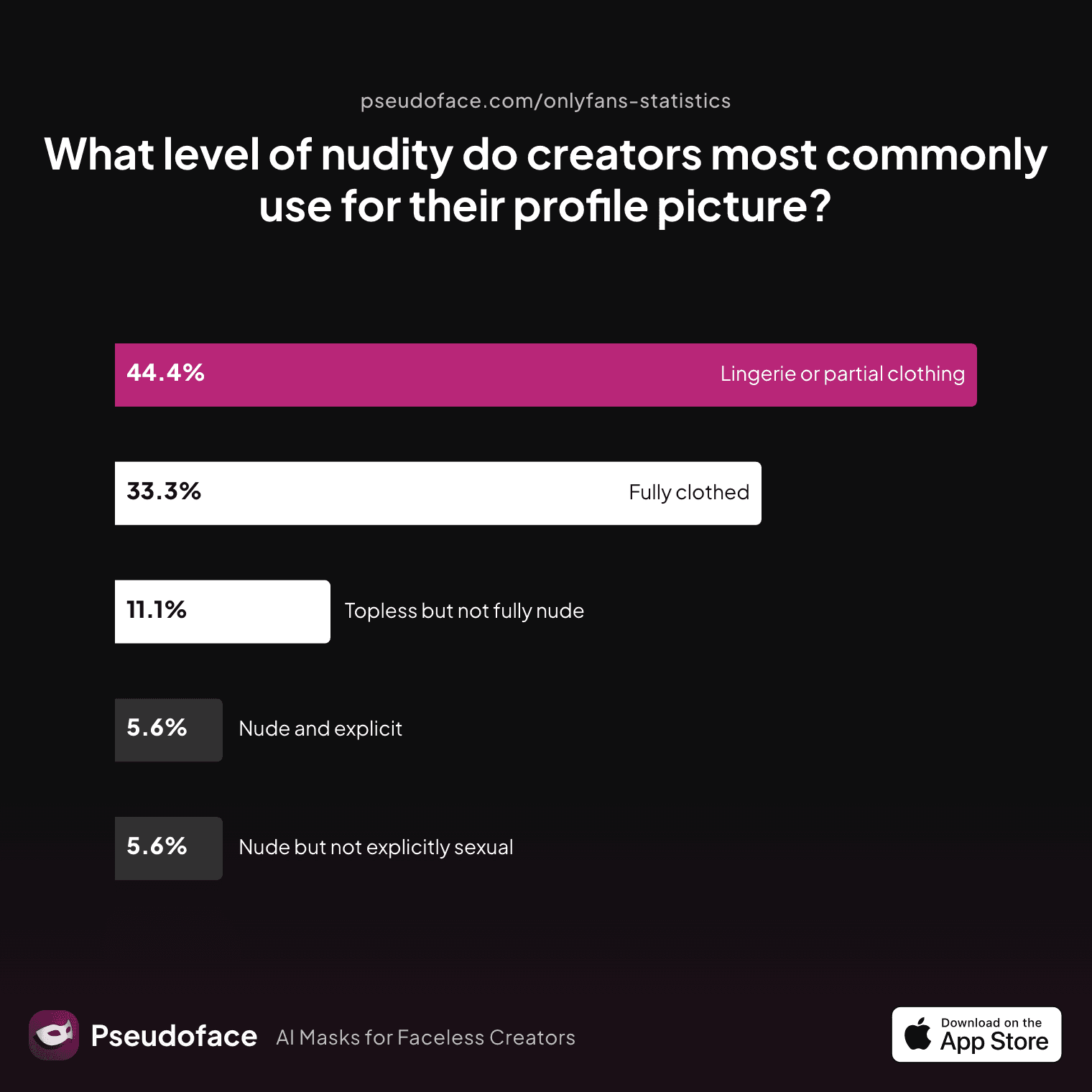 What level of nudity or clothing do creators most commonly use for their OnlyFans profile picture while staying compliant with platform rules?
