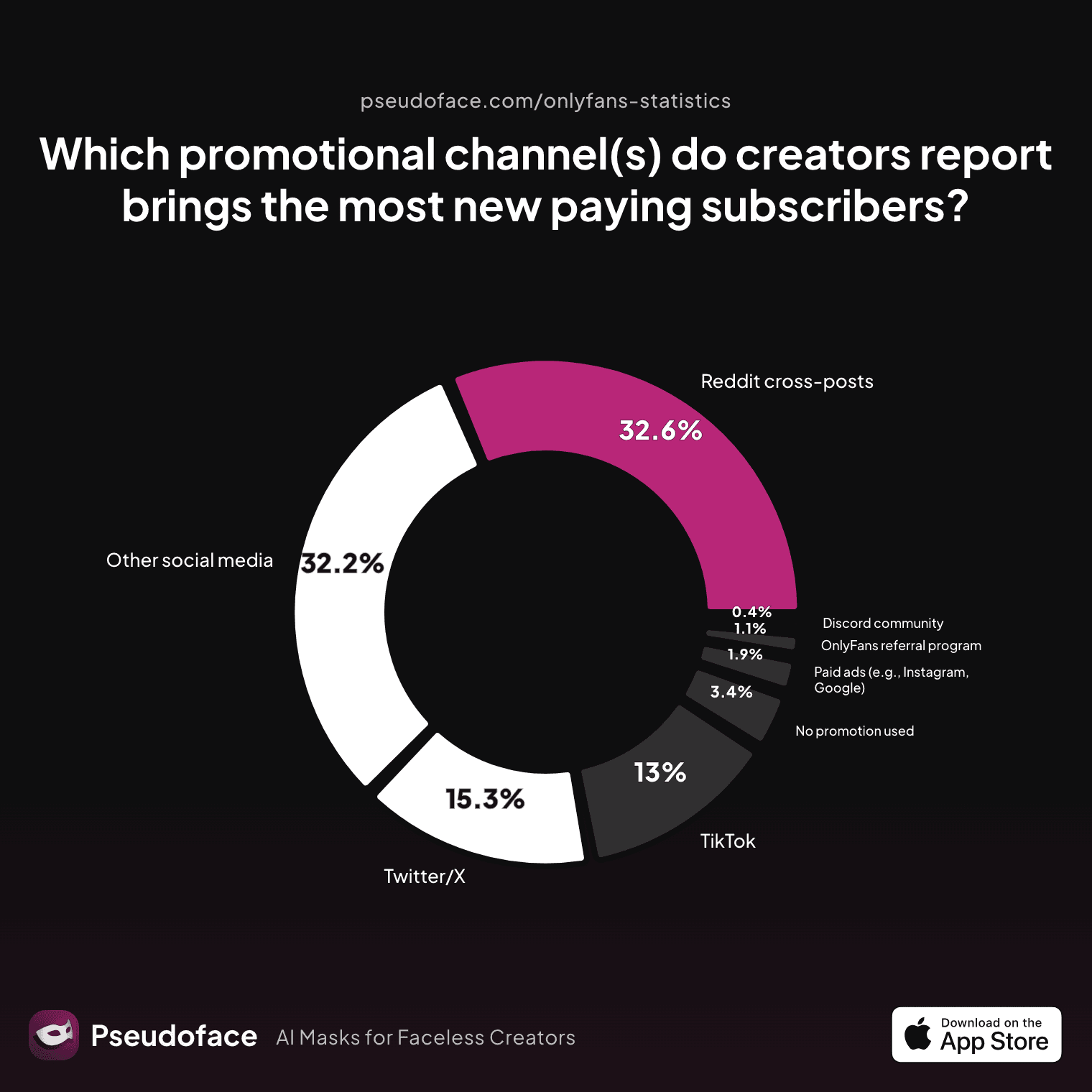 Which promotional channel(s) (Twitter/X, TikTok, Reddit cross‑posts, Discord, paid ads, etc.) do creators report brings the most new paying subscribers?