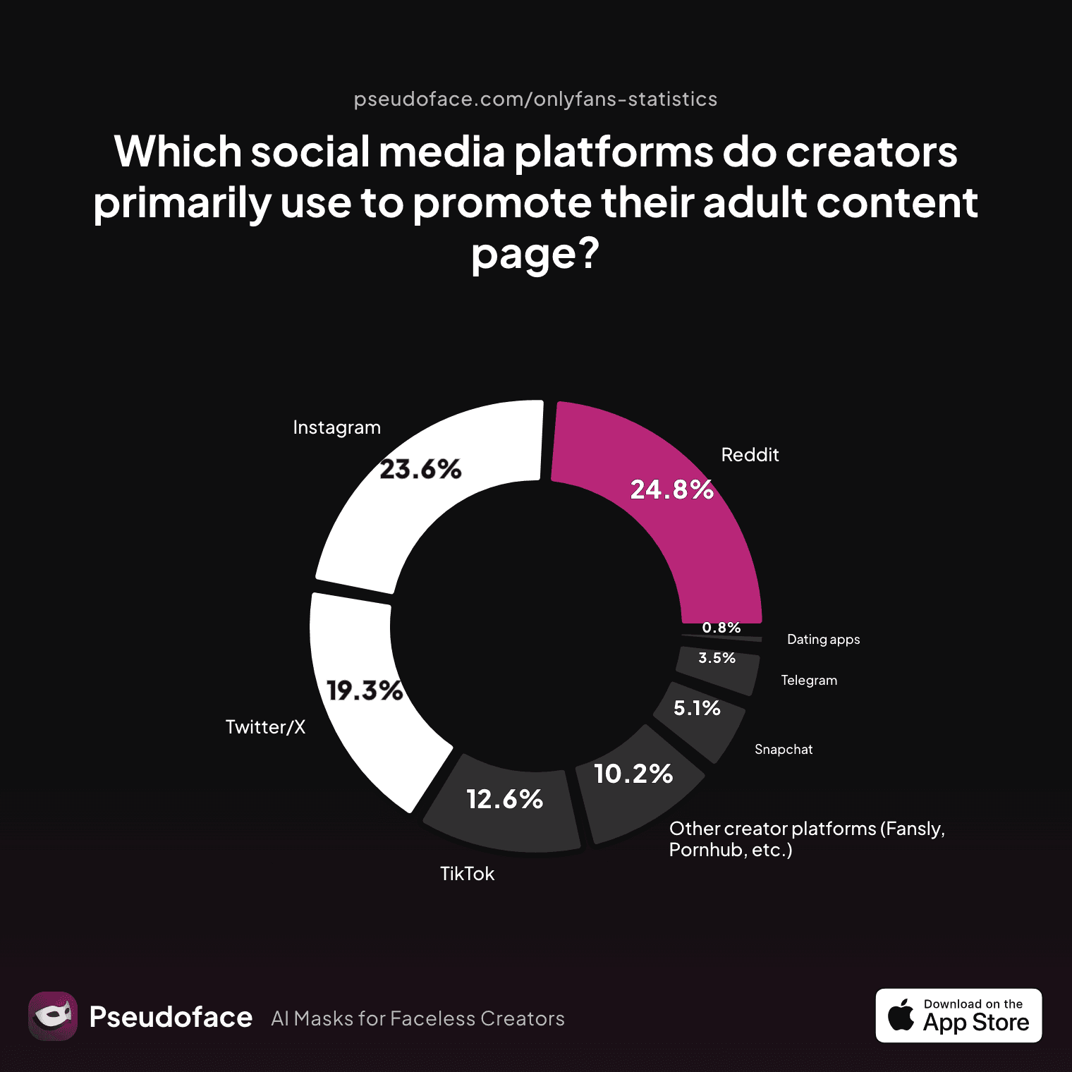 Which social media platforms do creators primarily use to promote their adult content page?