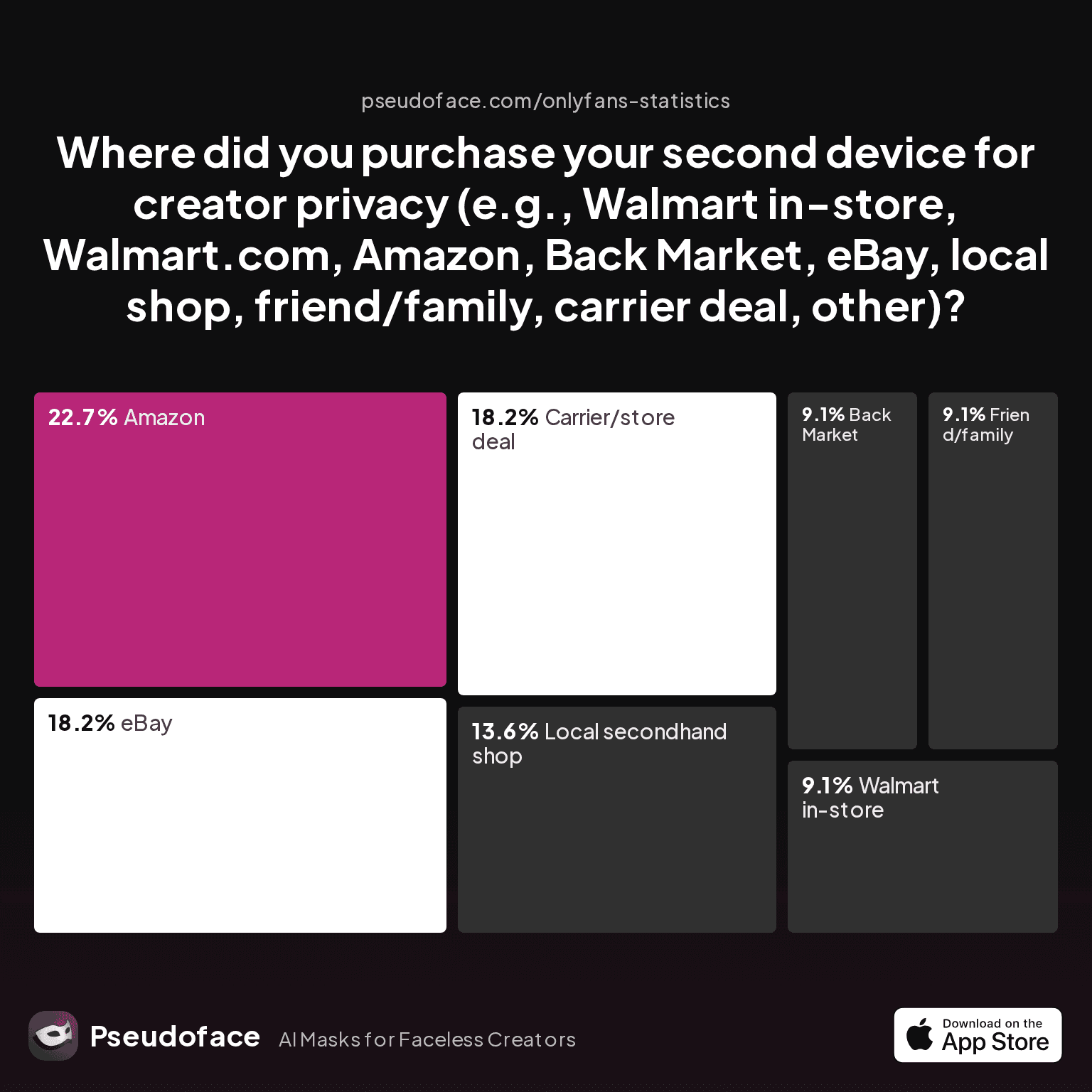 Where did you purchase your second device for creator privacy (e.g., Walmart in-store, Walmart.com, Amazon, Back Market, eBay, local shop, friend/family, carrier deal, other)?