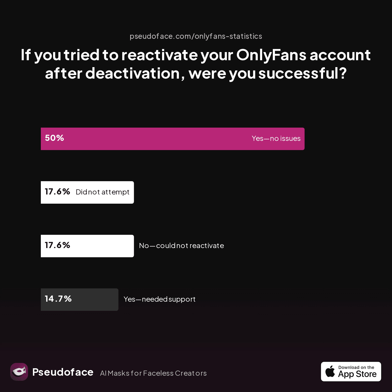 Chart showing survey data on OnlyFans reactivation attempts, including rates of success, support intervention, and failures.