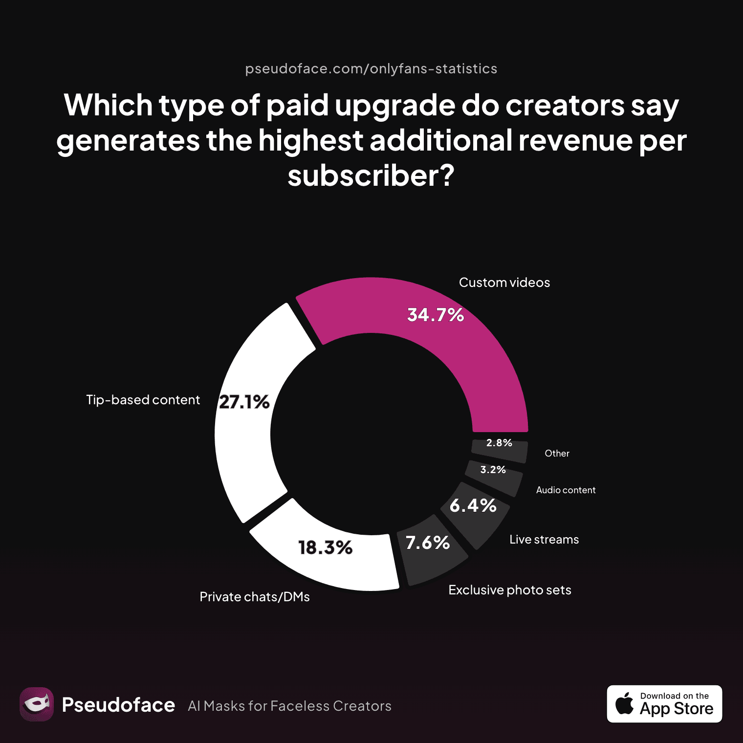 Revenue upgrade chart: Which type of paid upgrade (custom videos, private chats, live streams, merchandise, etc.) do creators say generates the highest additional revenue per subscriber?