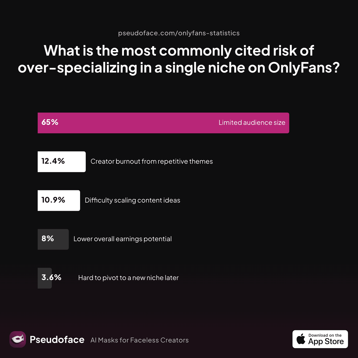 Bar chart showing the most commonly cited risk of over‑specializing in a single niche on OnlyFans