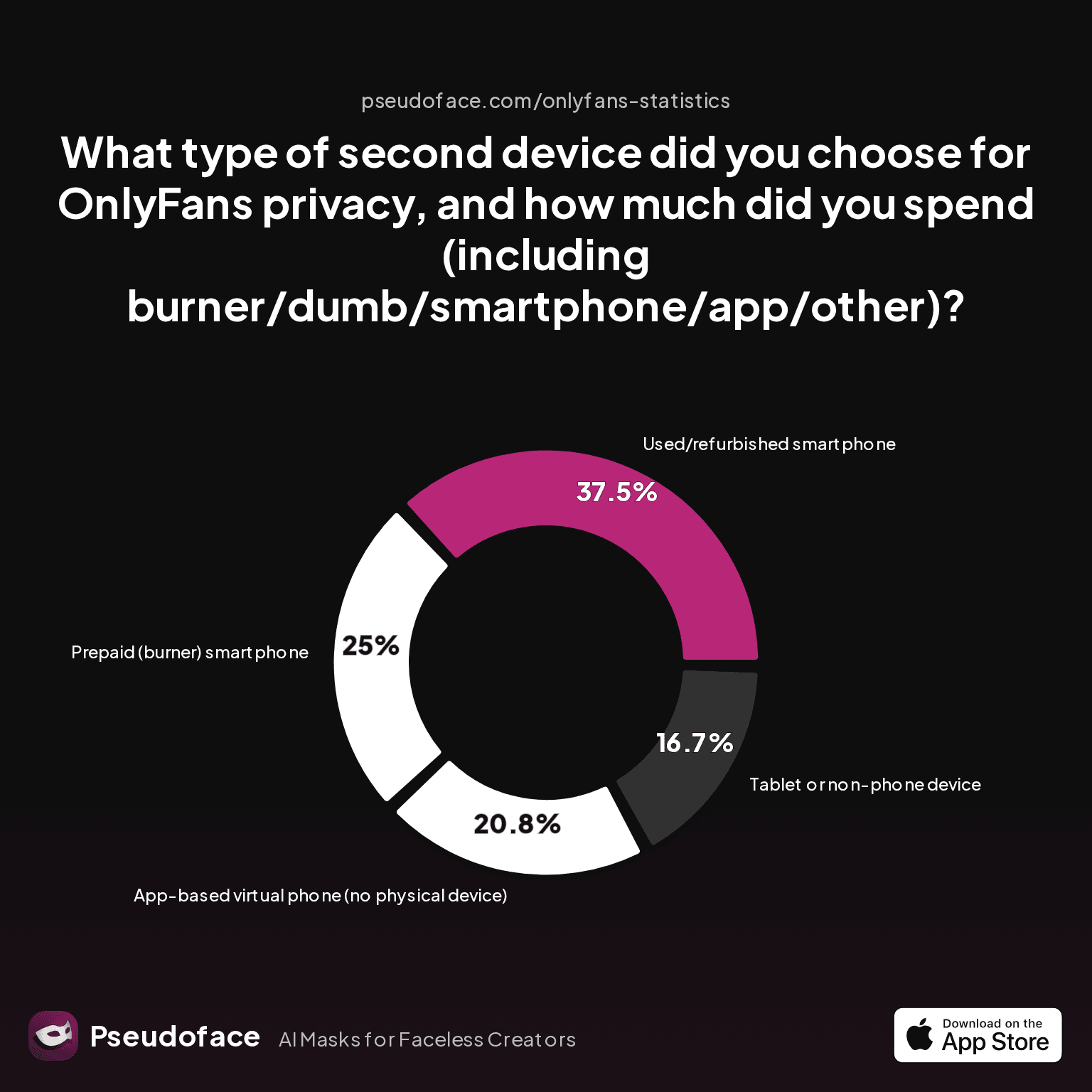 What type of second device did you choose for OnlyFans privacy, and how much did you spend (including burner/dumb/smartphone/app/other)?