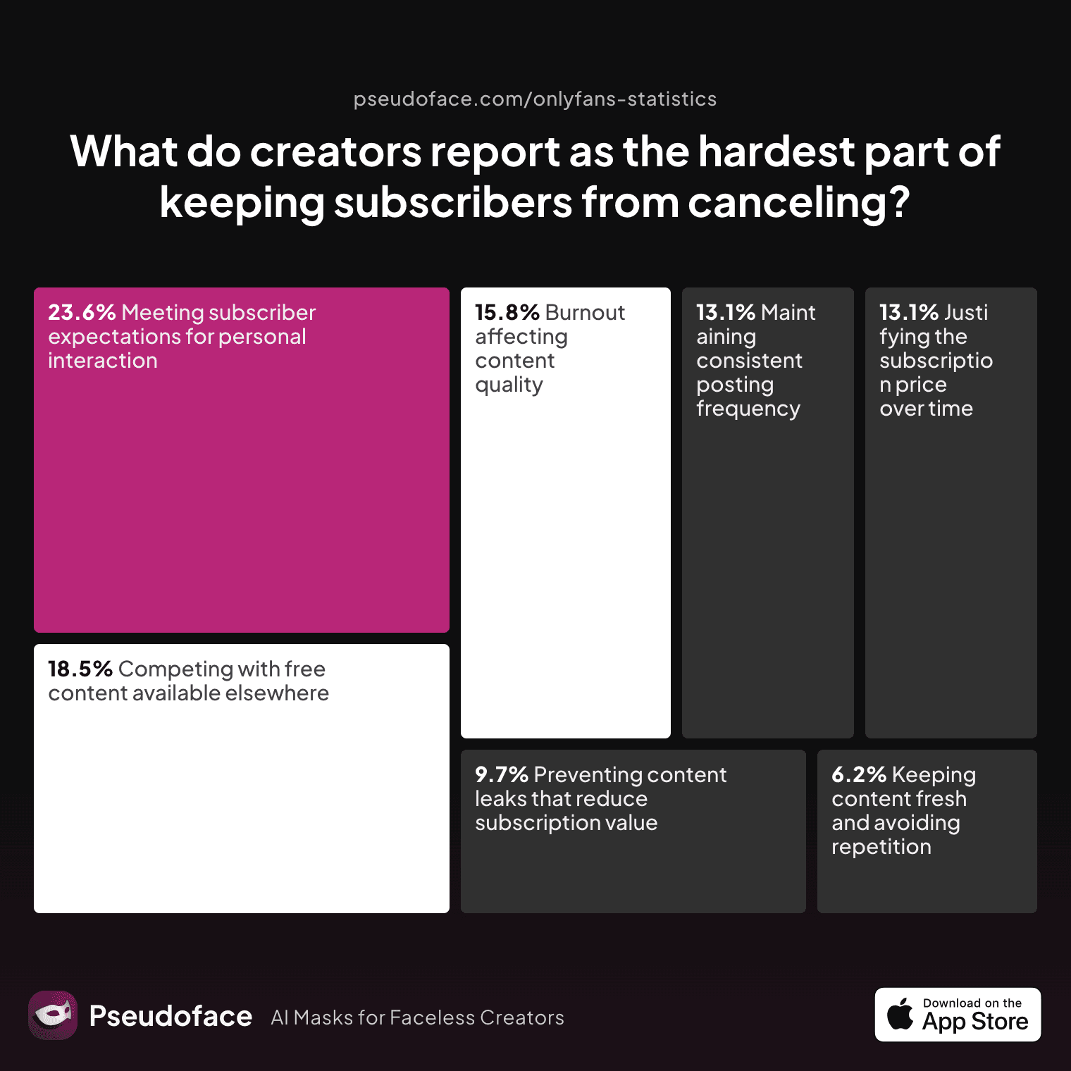 What do creators report as the hardest part of keeping subscribers from canceling?