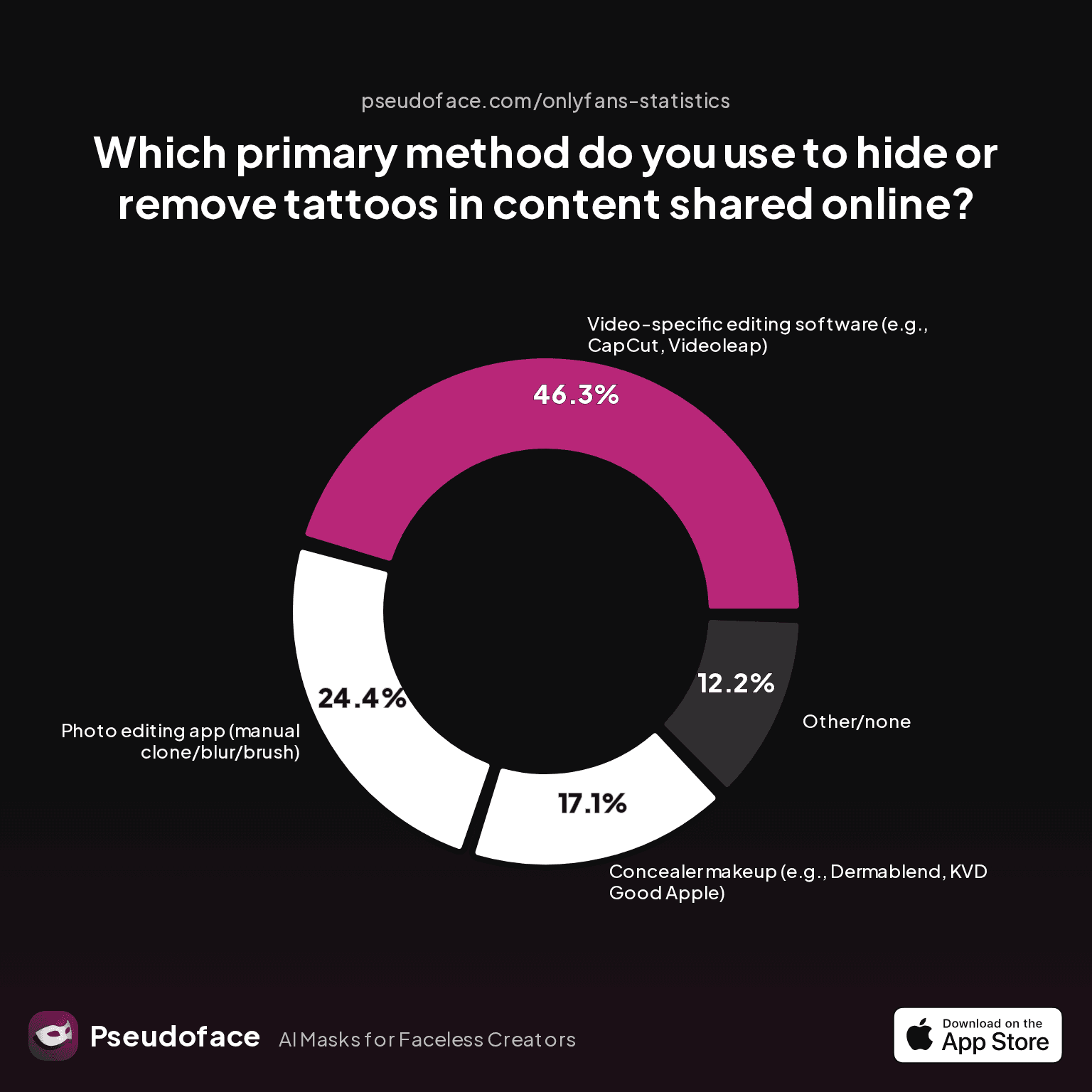 Chart summarizing creator answers to: Which primary method do you use to hide or remove tattoos in content shared online?