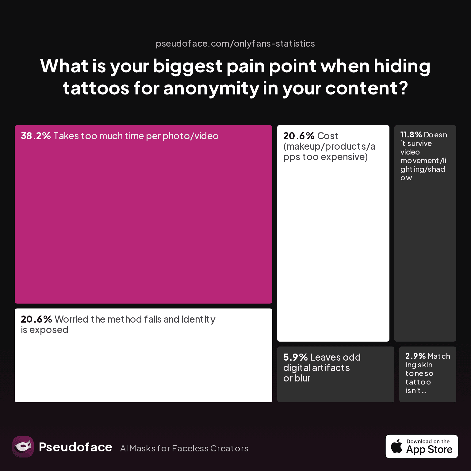 Chart showing creator responses to: What is your biggest pain point when hiding tattoos for anonymity in your content?