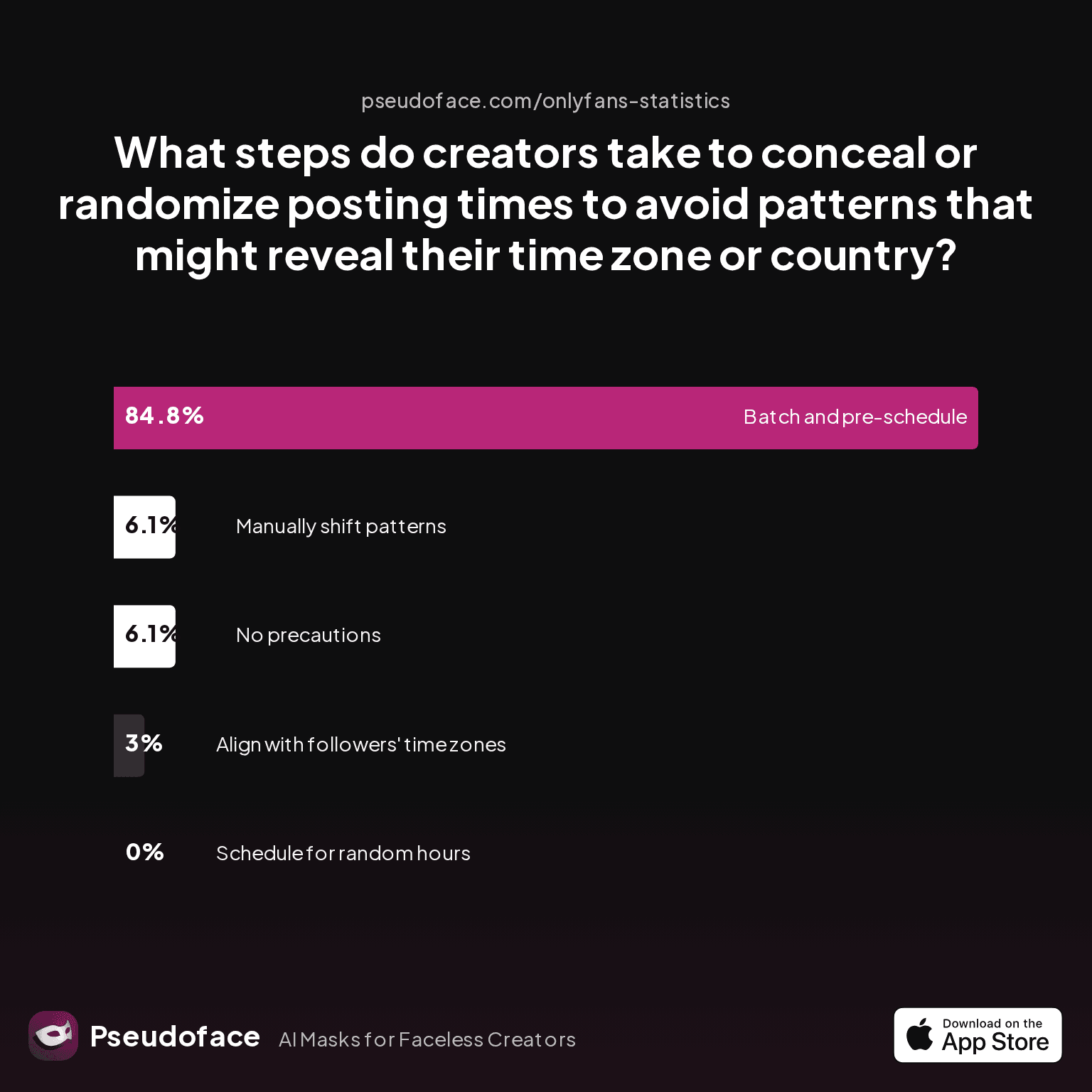 What steps do creators take to conceal or randomize posting times to avoid patterns that might reveal their time zone or country?